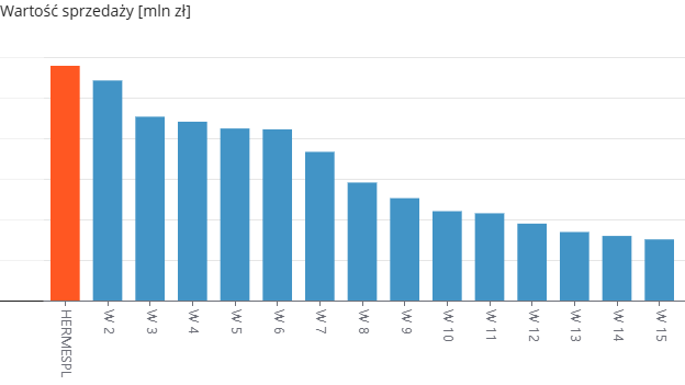 Ranking akumulatory